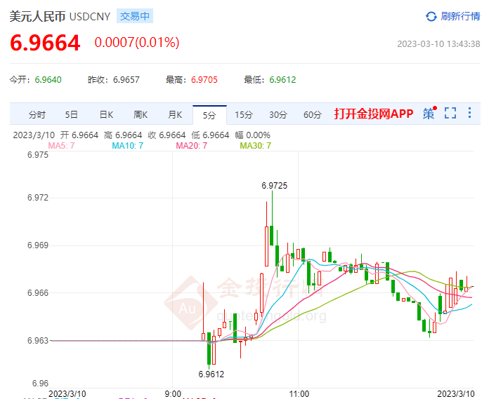 3月10日人民币对美元中间价报6.9655 上调11个基点