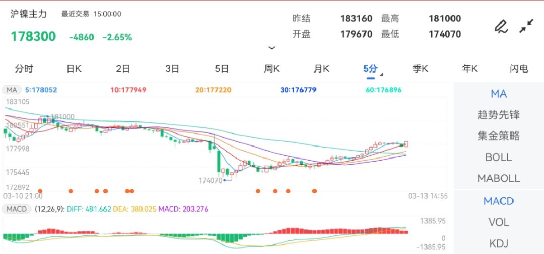 3月13日期货软件走势图综述：沪镍期货主力跌2.65%