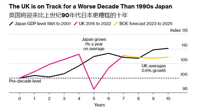 投资地位被法国取代、增长率比日本还低 英国进入“停滞年代”！