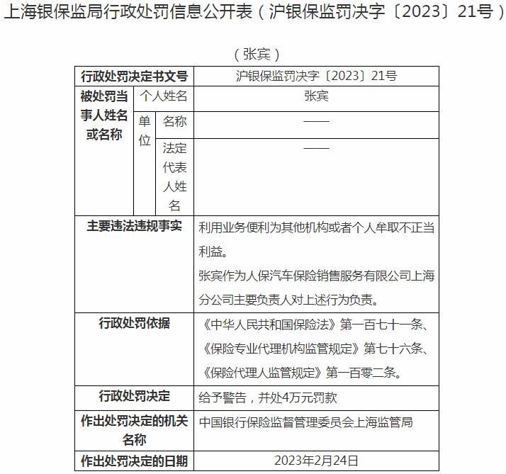 人保汽车保险销售服务上海分公司张宾被罚4万元 涉及牟取不正当利益