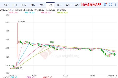 黄金T+D收盘上涨1.01% 暂报418.41元/克