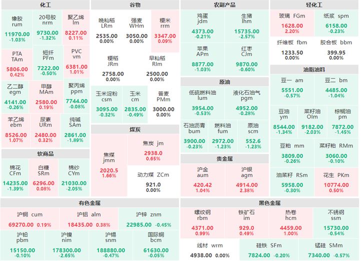 3月13日收盘：煤炭板块大面积飘红 沪银及玻璃涨逾2%