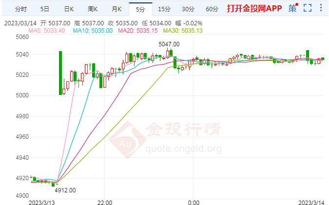 沪银主力日内涨幅超过3.00% 报5035元/千克