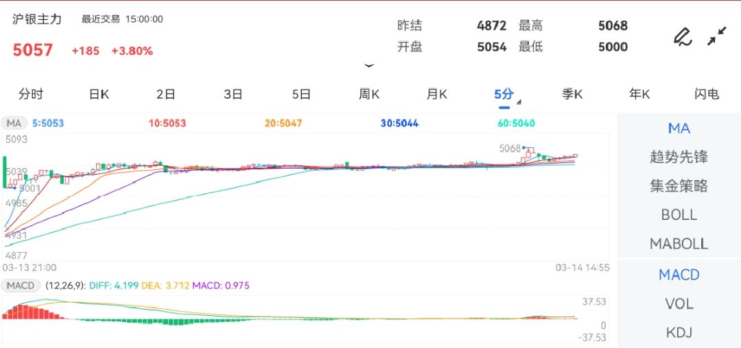 3月14日期货软件走势图综述：沪银期货主力涨3.80%
