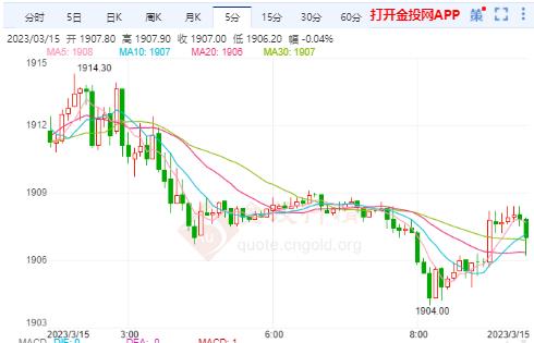 現(xiàn)貨黃金剛剛刺穿1900美元關(guān)口 日?qǐng)D跌0.10%