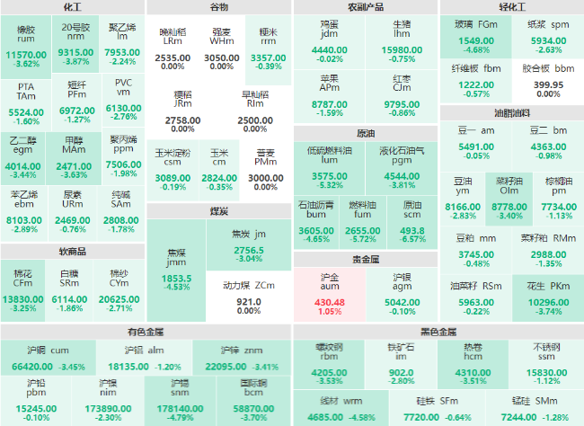 收盘：SC原油主力跌超6% 工业硅、高低硫燃料油主力跌破5%