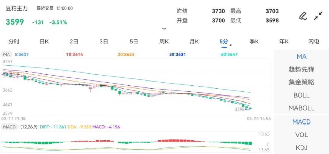3月20日期货软件走势图综述:豆粕期货主力跌3.51%