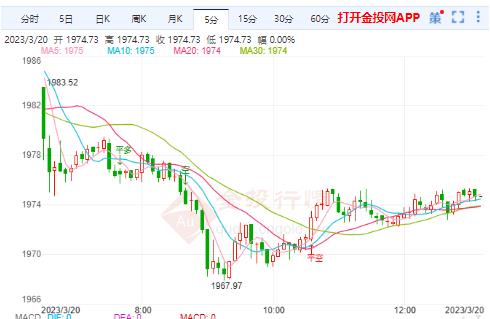 現(xiàn)貨黃金強勢突破前高