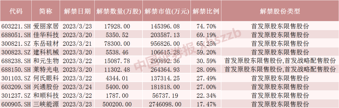 下周解禁市值大增！这3只股票均超80亿元