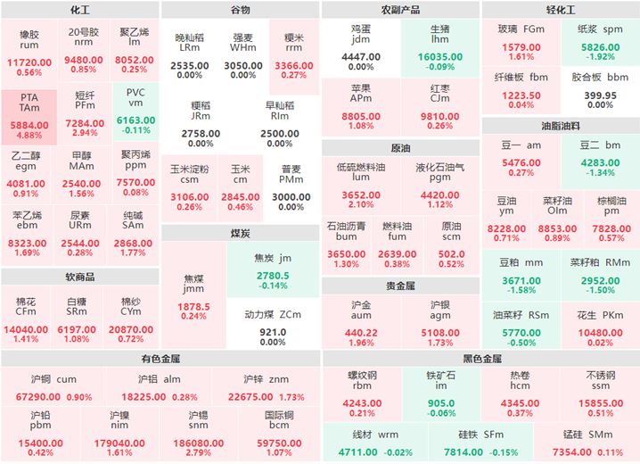 3月20日早盘：油脂油料大面积飘红 pta涨逾4%