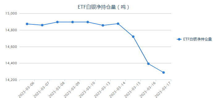 消费者信心指数下降 白银ETF持仓减少105.77吨