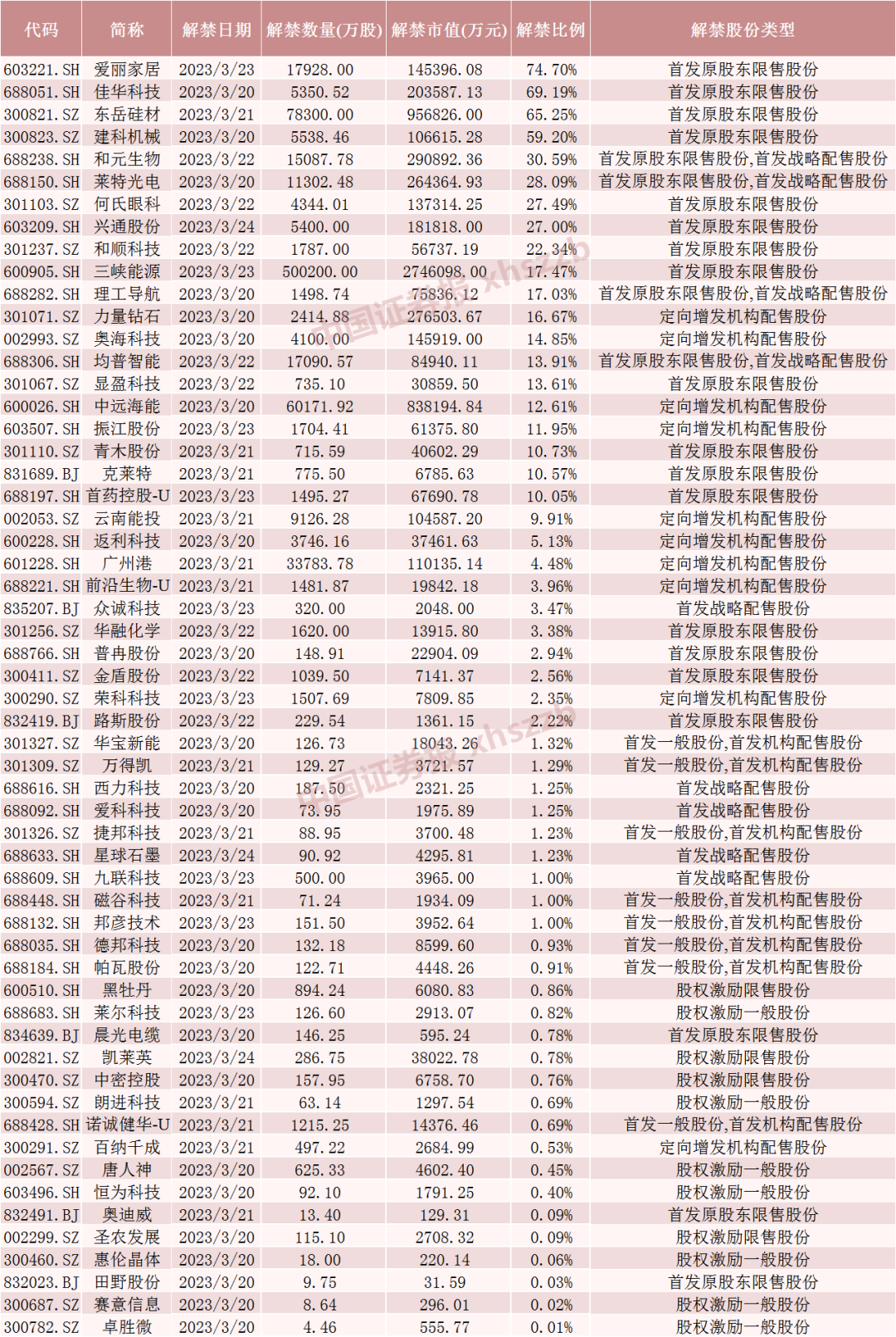 下周解禁市值大增！这3只股票均超80亿元