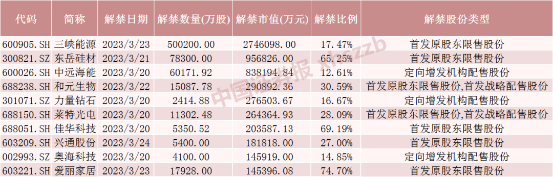 下周解禁市值大增！这3只股票均超80亿元