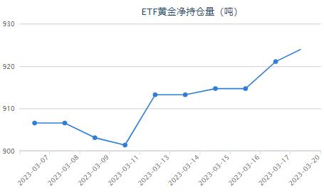 黃金ETF持倉較上日增加3.47噸 當(dāng)前持倉量為924.55噸