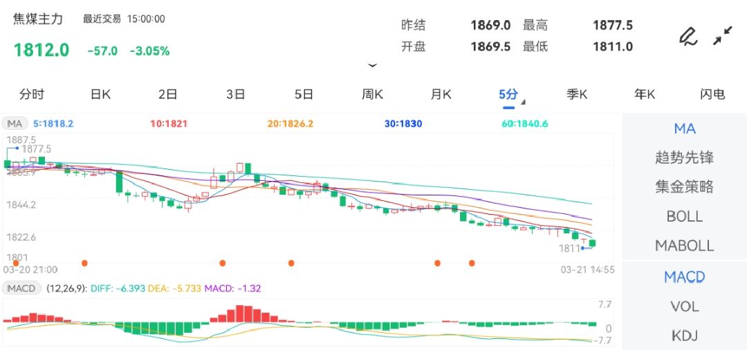 3月21日期货软件走势图综述：焦煤期货主力跌3.05%