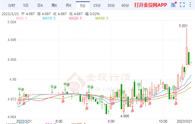 纸白银日内涨幅超过1.20% 报5.001元/克