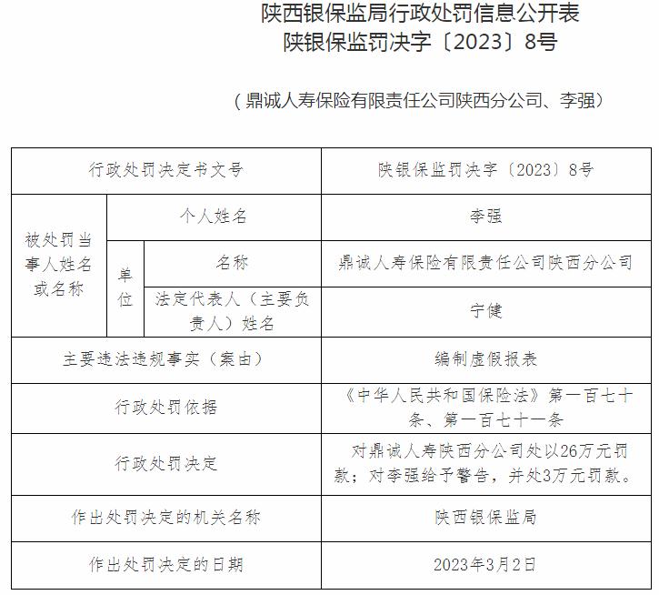 鼎诚人寿保险陕西分公司李强被罚3万元 涉及编制虚假报表
