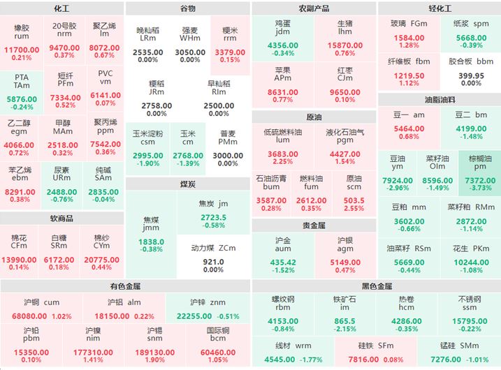 3月22日收盘:贵金属走势分化 棕榈油跌逾3%