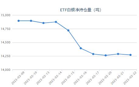 美联储如期加息25个基点白银ETF持仓砍17.16吨