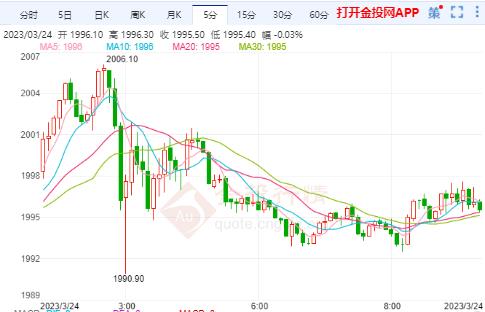 香港黄金刚刚刺穿18600.00港元/司马两关口 日图跌0.04%