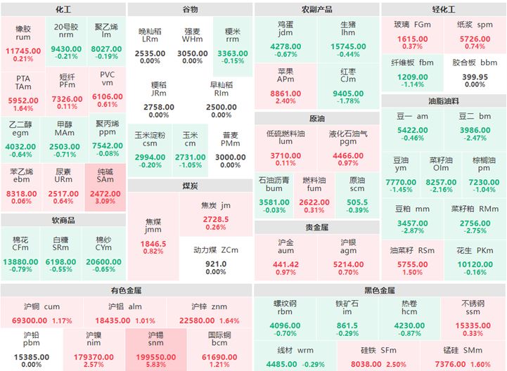 3月24日午盘：沪锡涨逾5% 纯碱涨逾3%