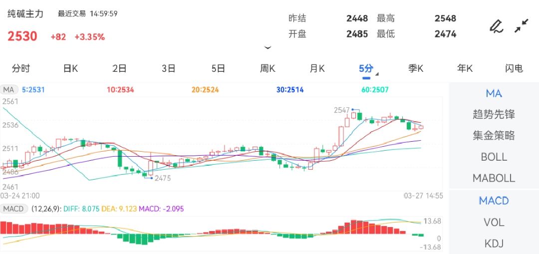 3月27日期货软件走势图综述：纯碱期货主力涨3.35%