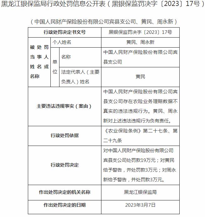 银保监会黑龙江监管局开罚单 中国人民财产保险宾县支公司被罚19万元
