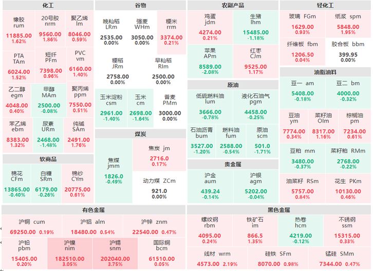 3月27日午盘：沪镍及沪锡涨逾3% 苹果跌逾2%