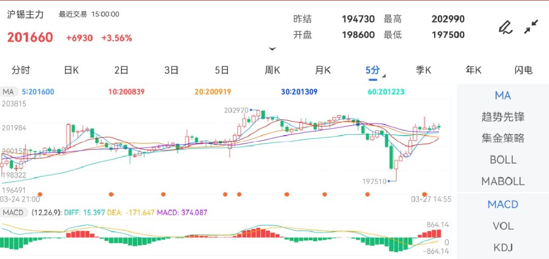 3月27日期货软件走势图综述:沪锡期货主力涨3.56%