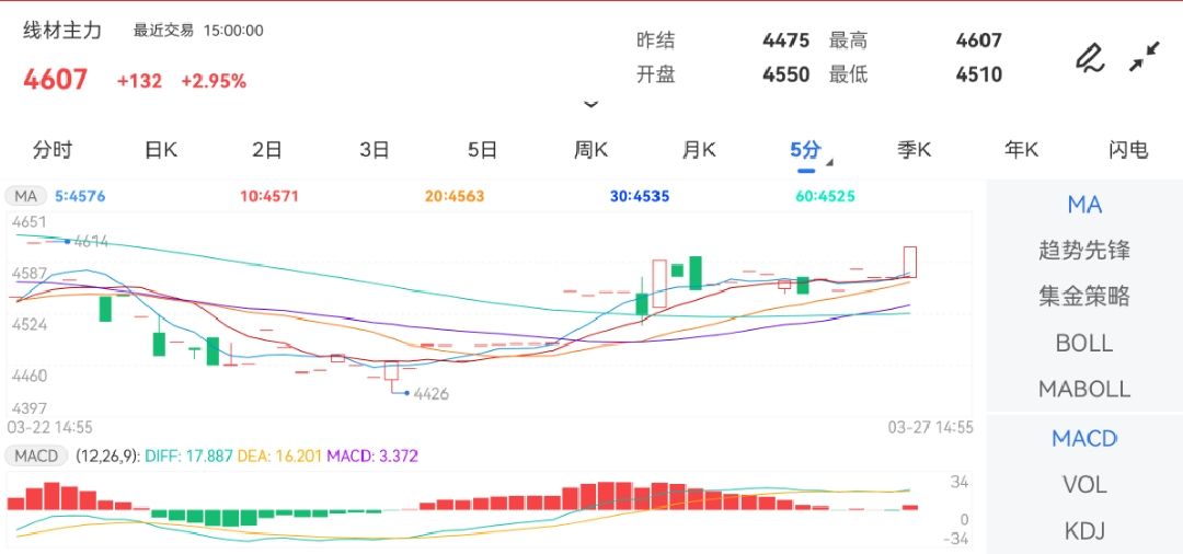 3月27日期货软件走势图综述：线材期货主力涨2.95%