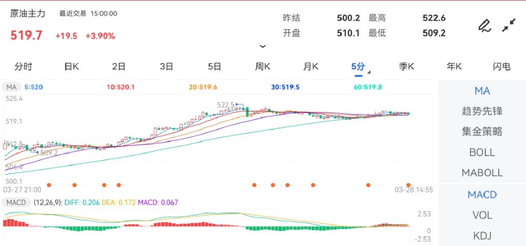 3月28日期货软件走势图综述：原油期货主力涨3.90%