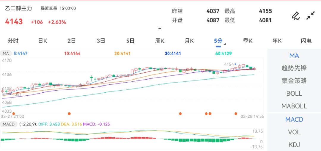 3月28日期货软件走势图综述：乙二醇期货主力涨2.63%