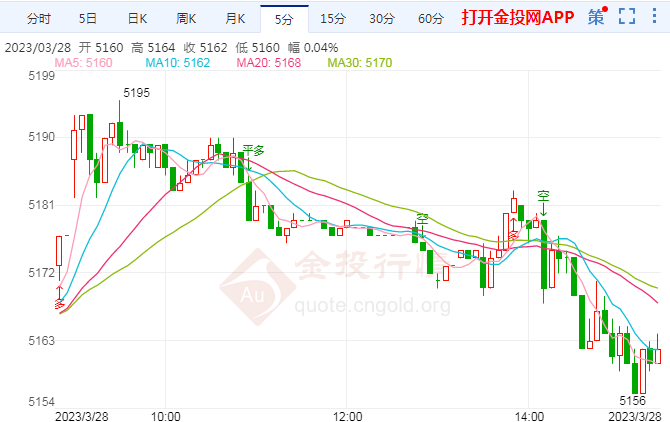 白银T+D日内跌幅超过1.00% 报5162元/千克