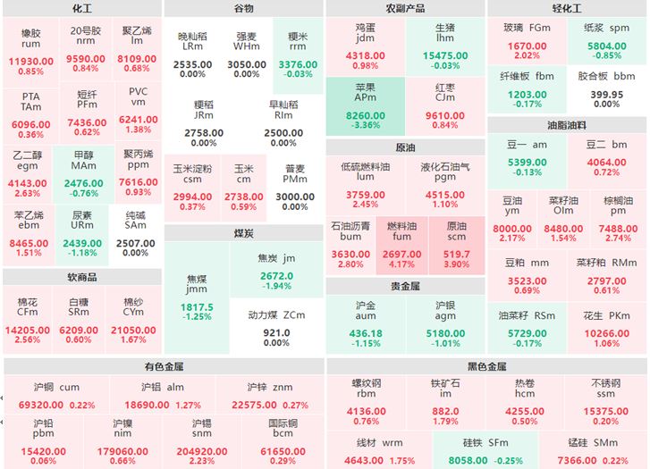 3月28日收盘：燃料油涨逾4% 苹果跌逾3%