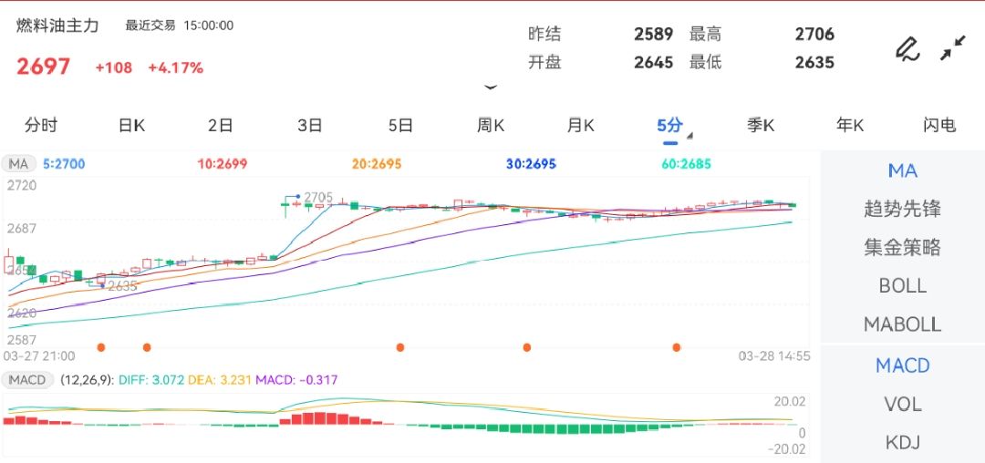 3月28日期货软件走势图综述：燃料油期货主力涨4.17%