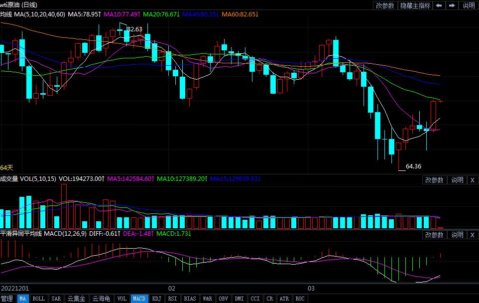 2023年3月28日原油价格走势分析