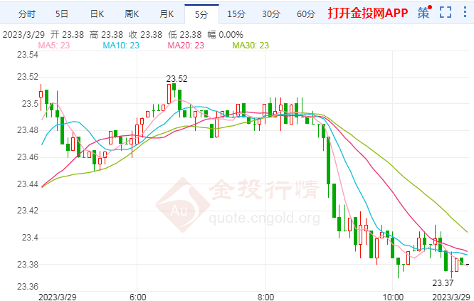 美债攀升仍处于加息环境 白银期货下行趋势