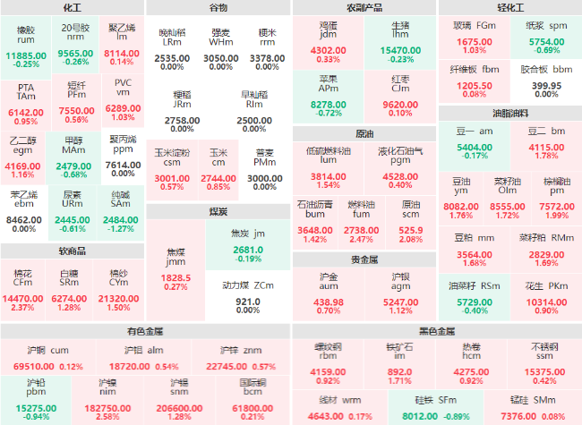 早盘：原油系商品集体上涨 原油、燃料油、棉花、沪镍主力涨超2%