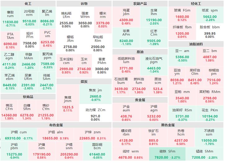 3月29日午盘：贵金属集体上涨 硅铁跌逾3%