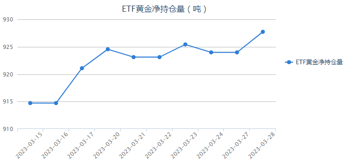 3月消費(fèi)者信心意外上升 黃金ETF持倉增加3.76噸