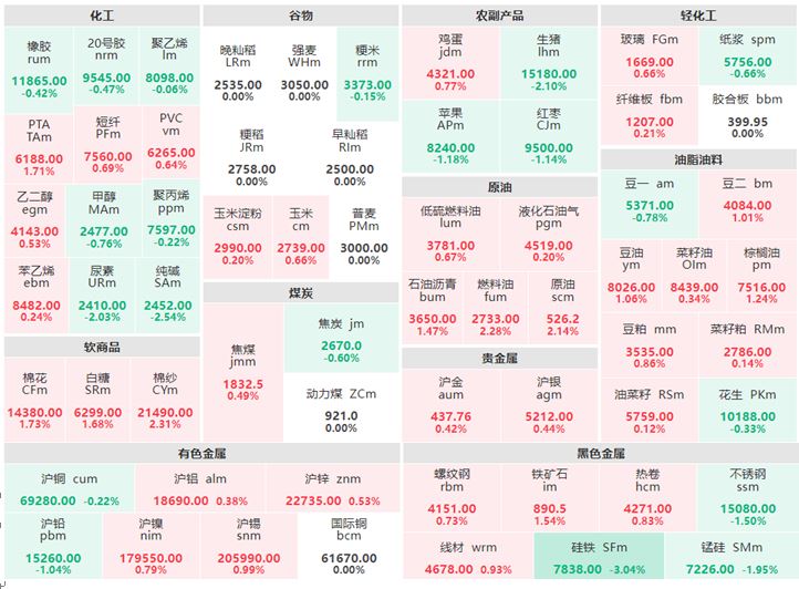 3月29日收盘:化工板块涨跌参半 硅铁跌逾3%