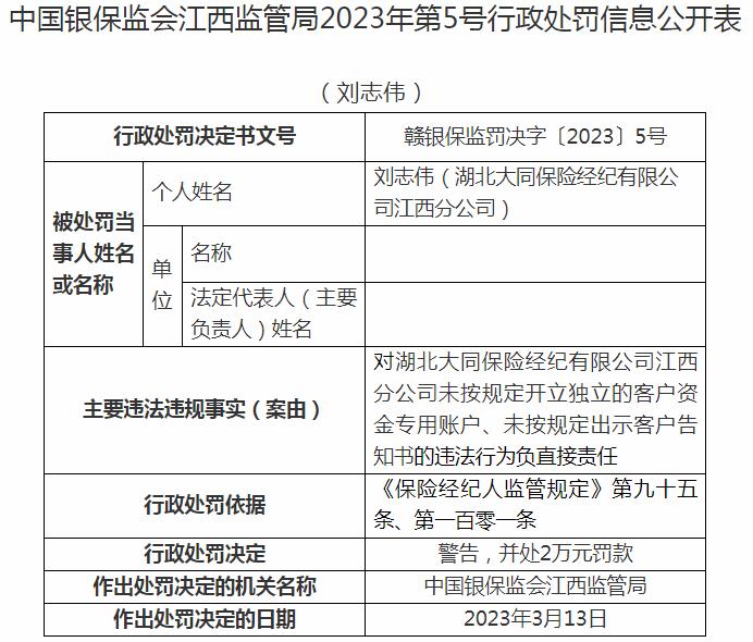 湖北大同保险经纪江西分公司刘志伟被罚2万元 涉及未按规定出示客户告知书
