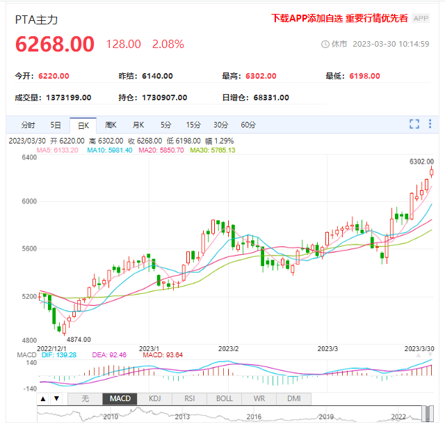 去库预期较强 PTA期货再创新高突破6300关口