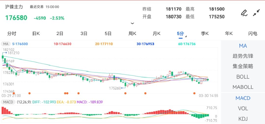 3月30日期货软件走势图综述:沪镍期货主力跌2.53%