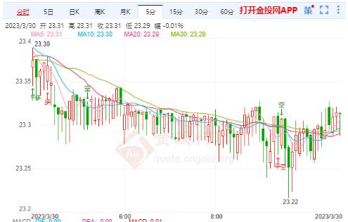 2023年3月30日伦敦银价格多少？伦敦银价格走势查询！