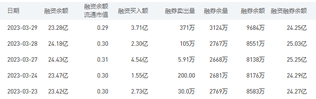 农业银行今日股价：3月30日收盘下跌0.32%