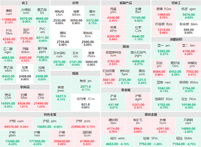 午评：镍及不锈钢主力跌超2% PTA主力涨逾2%