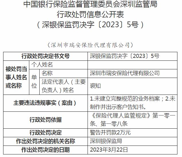 深圳市瑞安保险代理因未建立完整规范的业务档案等原因 被罚款2万元