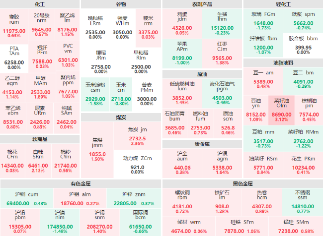 午评：菜籽油主力涨幅破3% 焦炭、白糖主力涨逾2%