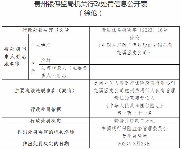 中国人寿财产保险花溪区支公司徐伦被罚2万元 涉及编制虚假资料